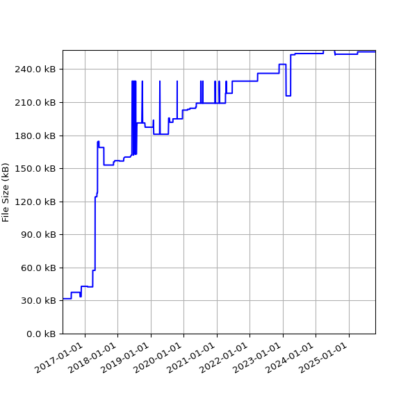 Graph of Total File Size against time