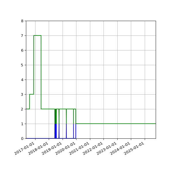 Graph of Files per version against time