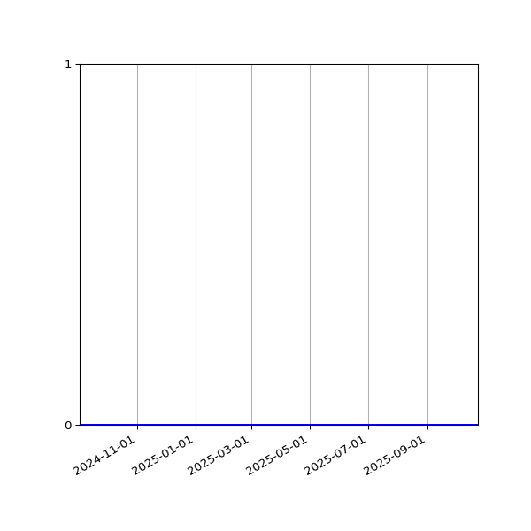 Graph of Activity Files against time