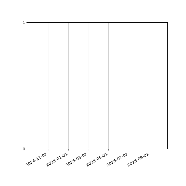 Graph of Files failing schema validation against time