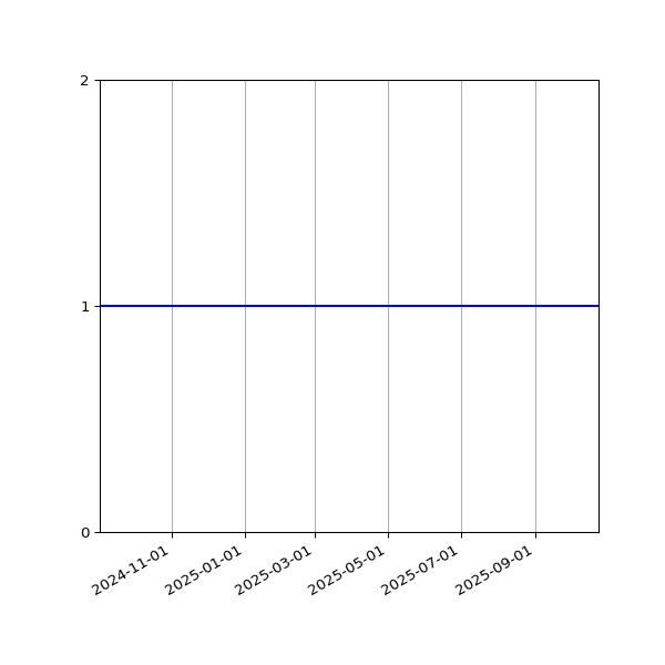 Graph of Files per version against time