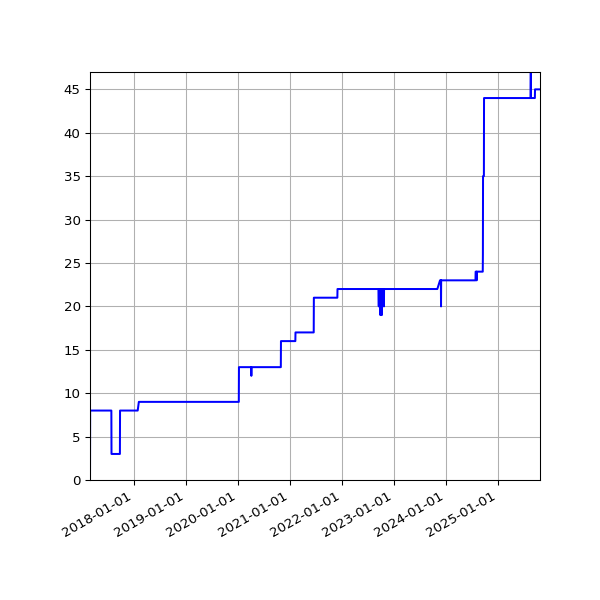 Graph of Activities against time