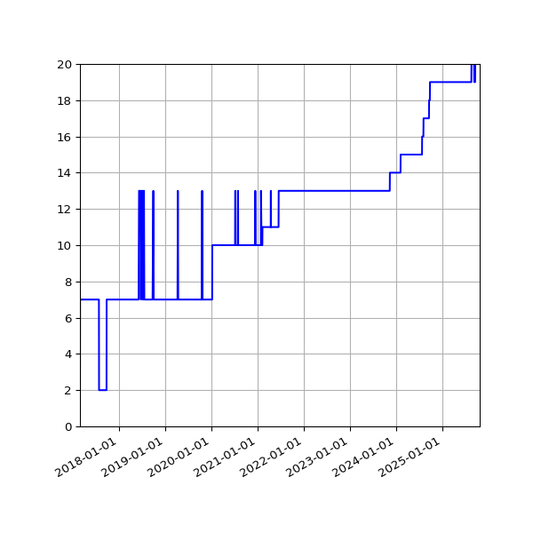 Graph of Activity Files against time