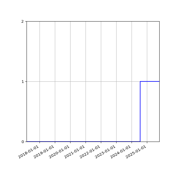 Graph of Files failing schema validation against time