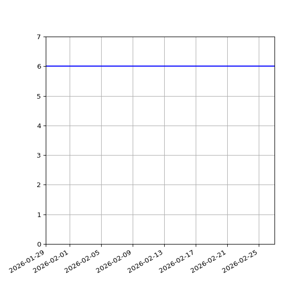 Graph of Activities against time