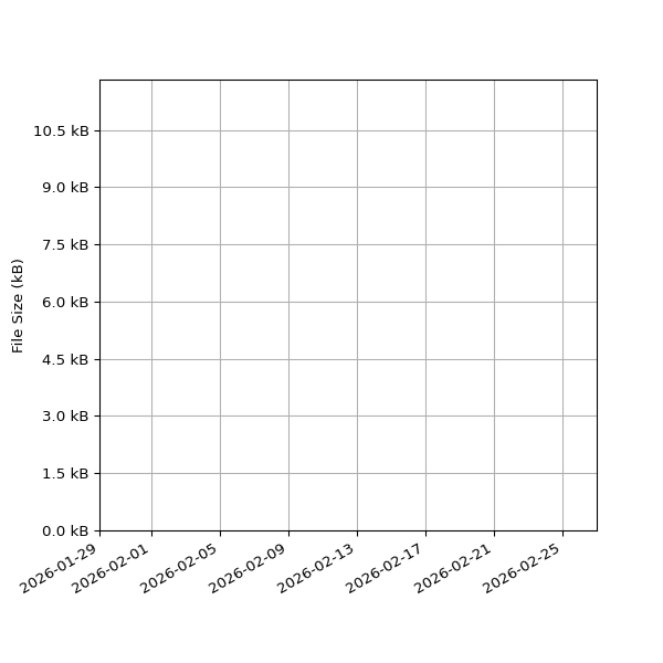 Graph of Total File Size against time