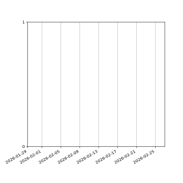 Graph of Files failing schema validation against time