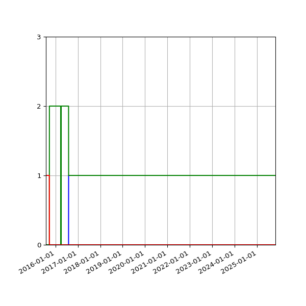 Graph of Files per version against time