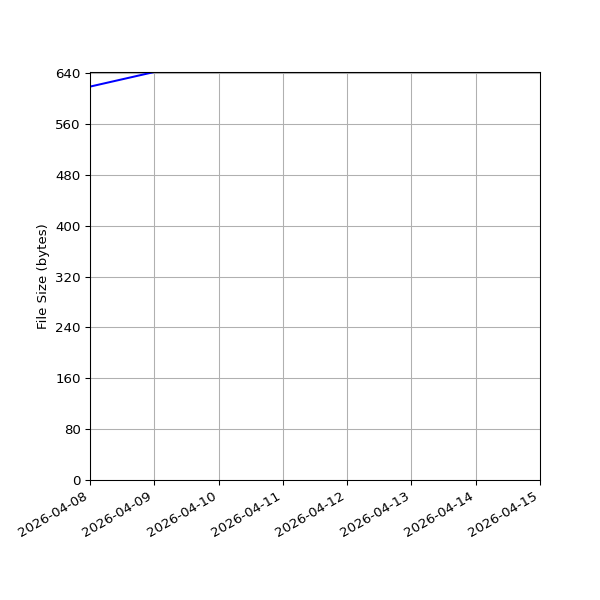 Graph of Total File Size against time