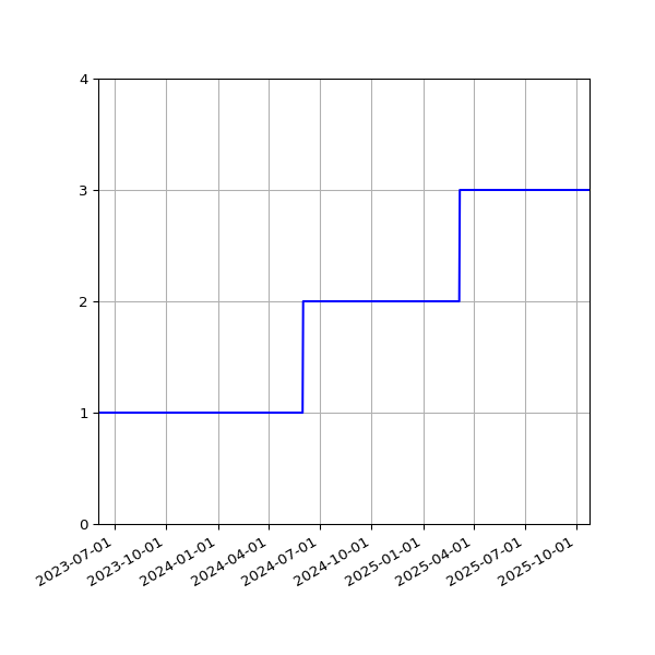 Graph of Activities against time