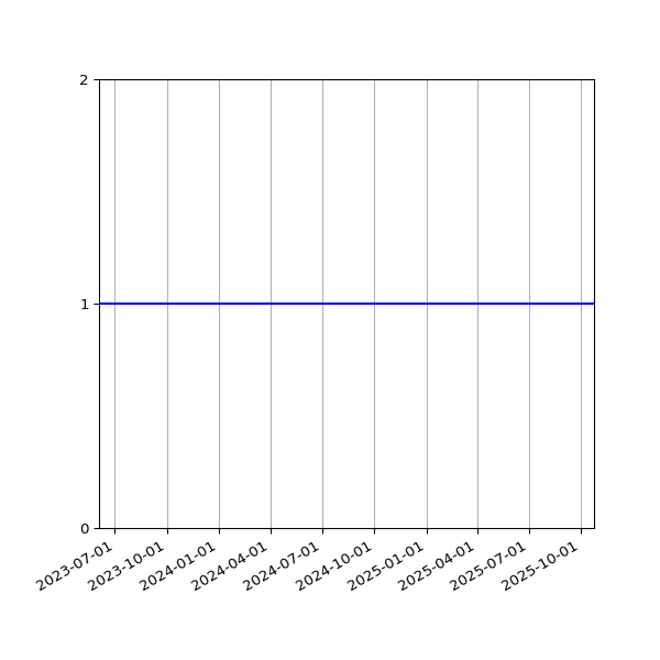 Graph of Activity Files against time