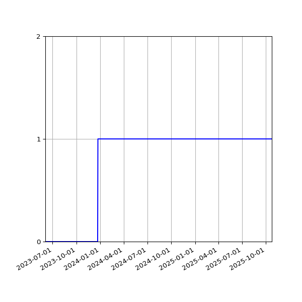 Graph of Organisation Files against time