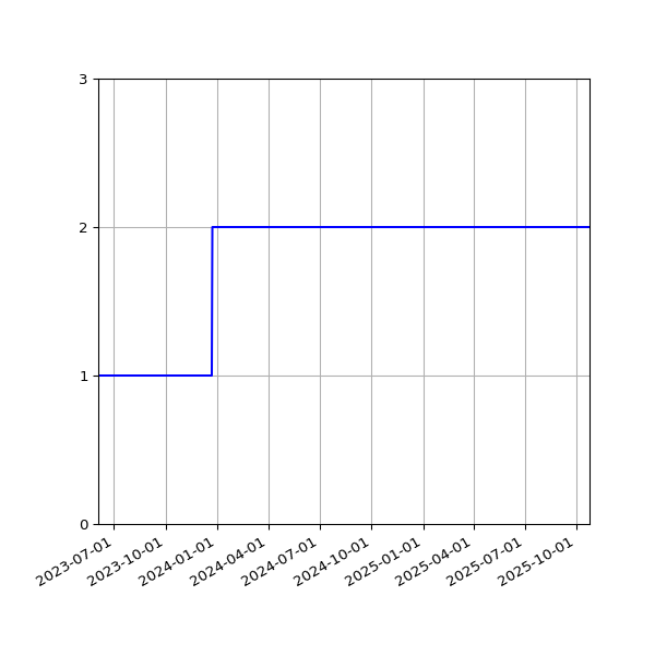 Graph of Files per version against time