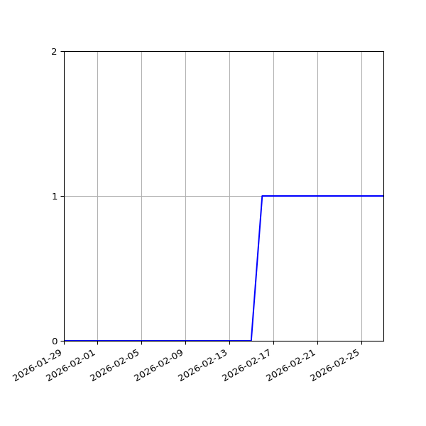 Graph of Activity Files against time