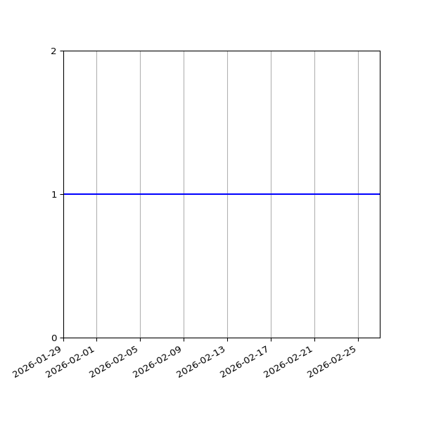 Graph of Files failing schema validation against time