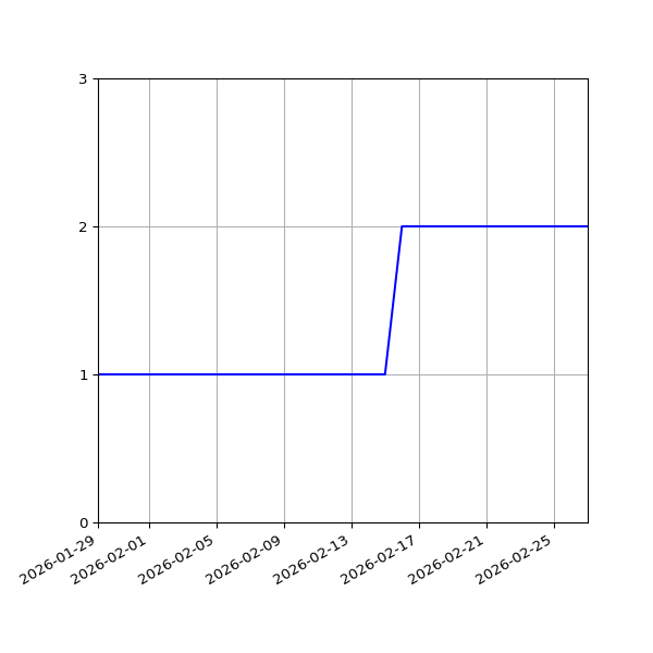 Graph of Files per version against time