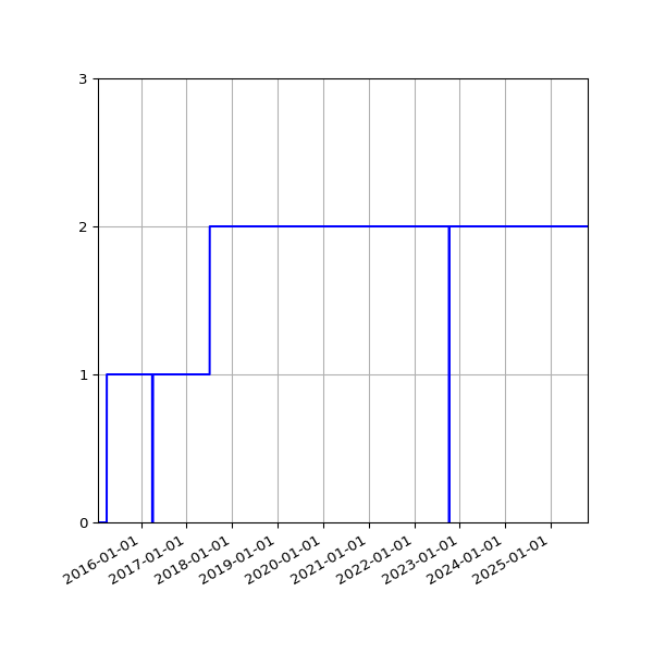 Graph of Activities against time