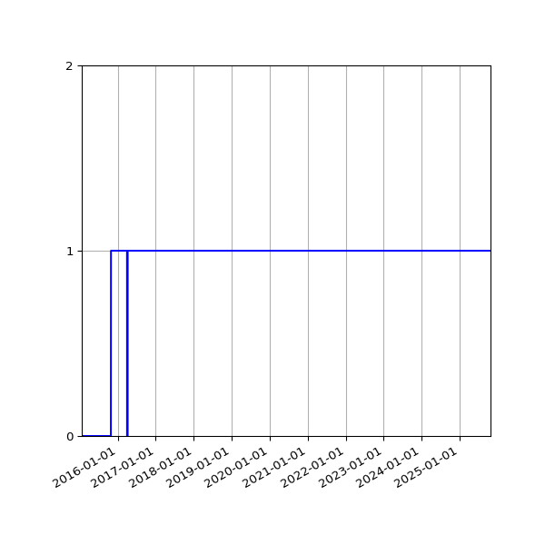 Graph of Files failing schema validation against time