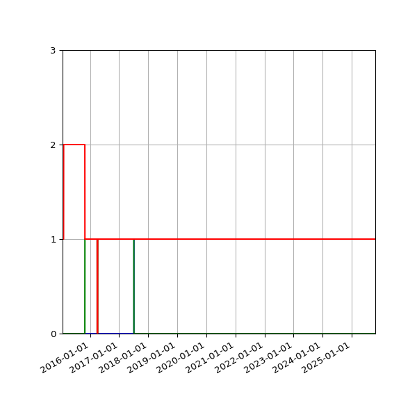Graph of Files per version against time