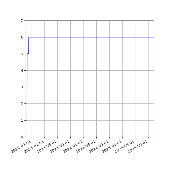 Graph of Activities against time