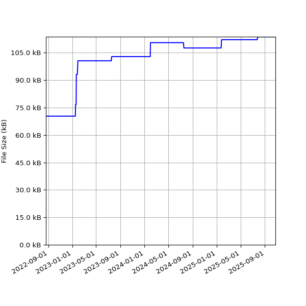 Graph of Total File Size against time