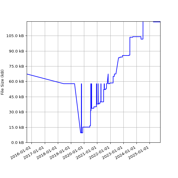 Graph of Total File Size against time