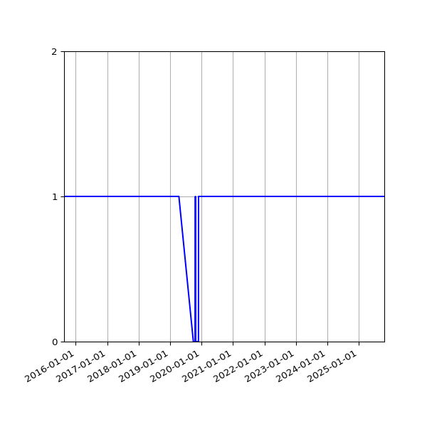 Graph of Organisation Files against time