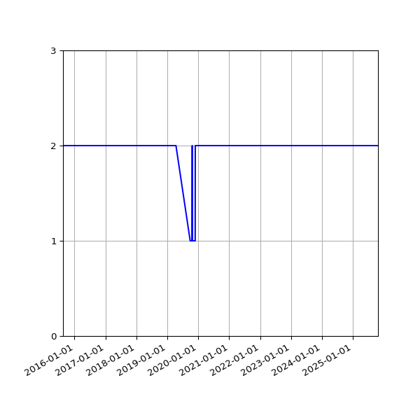 Graph of Files per version against time