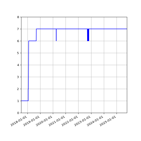 Graph of Activities against time