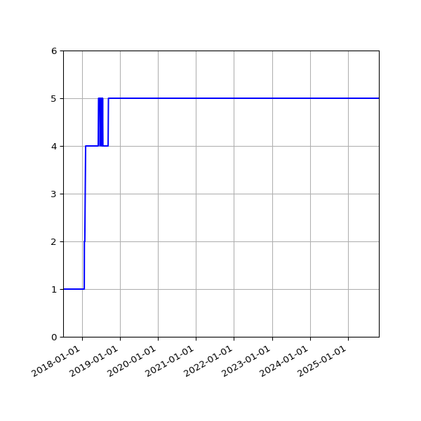 Graph of Activity Files against time