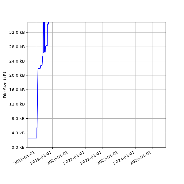 Graph of Total File Size against time