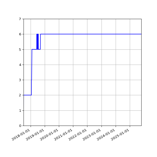 Graph of Files per version against time