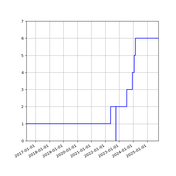 Graph of Activities against time