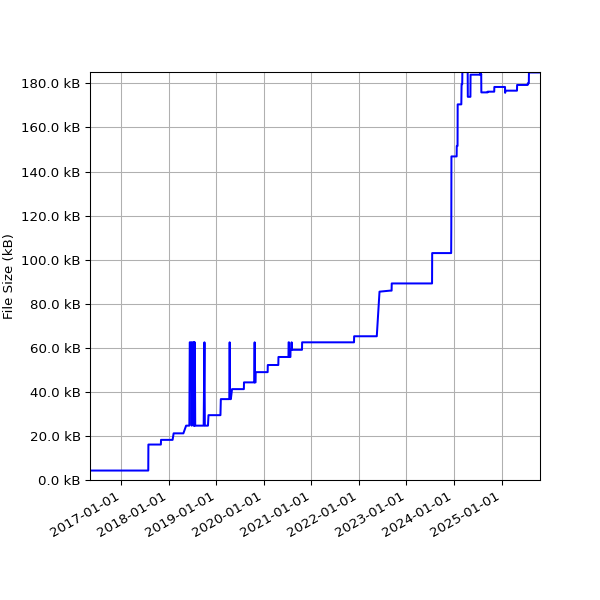 Graph of Total File Size against time