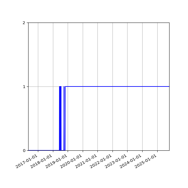 Graph of Organisation Files against time