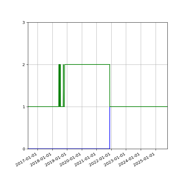 Graph of Files per version against time