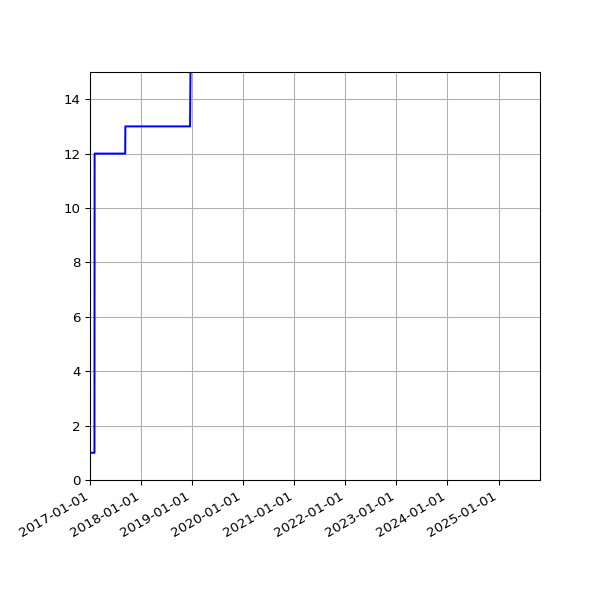 Graph of Activities against time