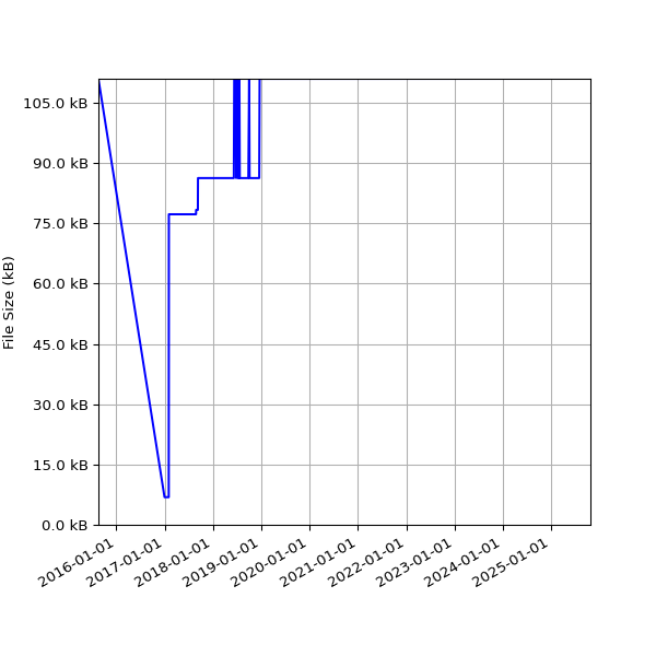 Graph of Total File Size against time
