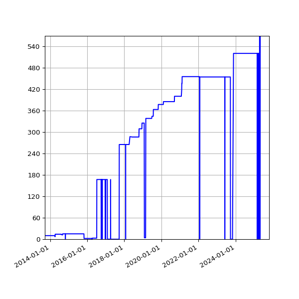 Graph of Activities against time