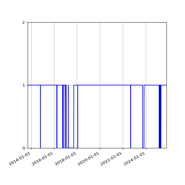 Graph of Activity Files against time
