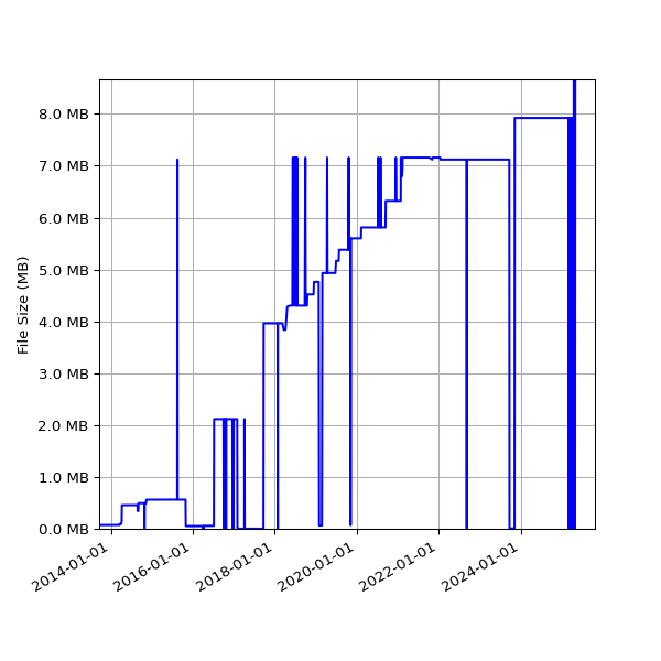 Graph of Total File Size against time
