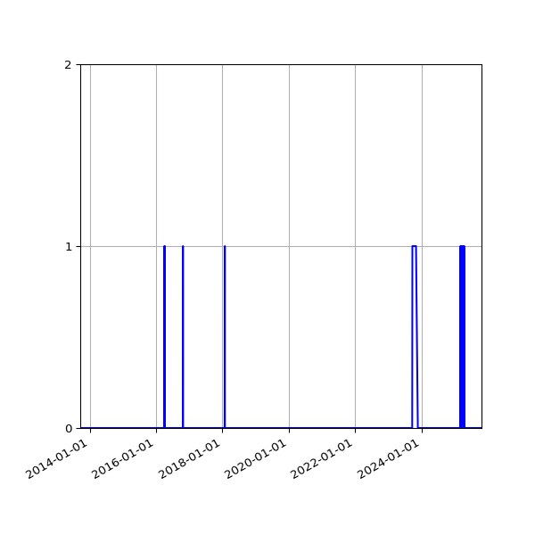 Graph of Files where XML is not well-formed against time