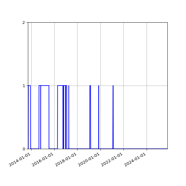 Graph of Files failing schema validation against time