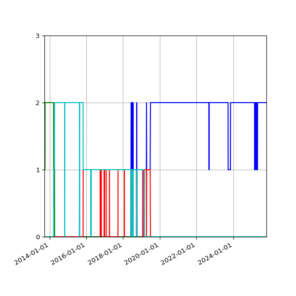 Graph of Files per version against time