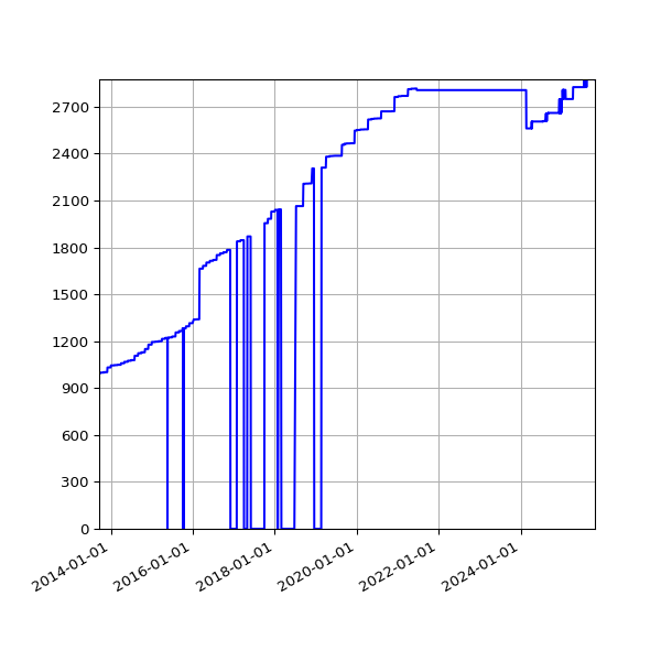 Graph of Activities against time