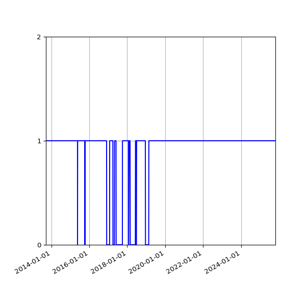 Graph of Activity Files against time