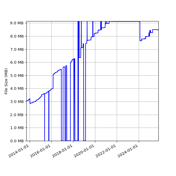 Graph of Total File Size against time