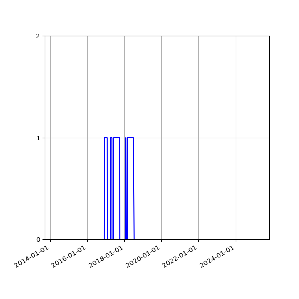 Graph of Files where XML is not well-formed against time