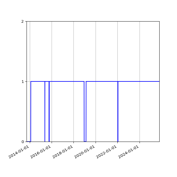 Graph of Organisation Files against time