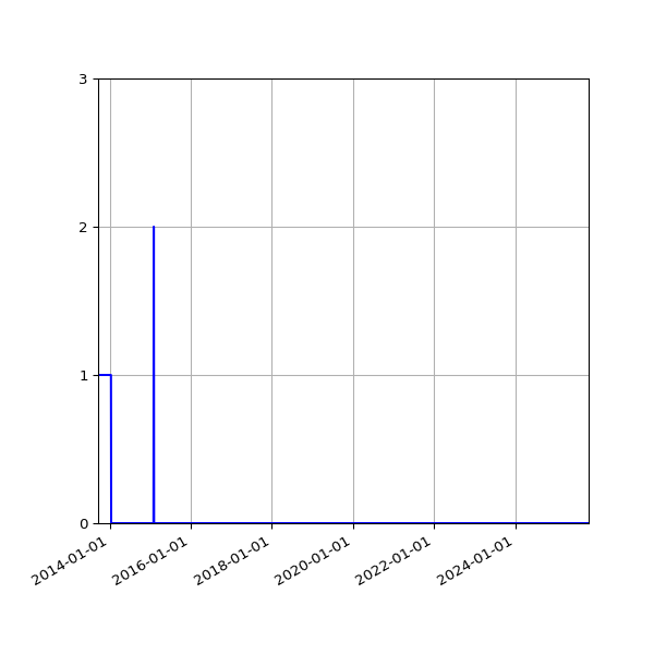 Graph of Files failing schema validation against time